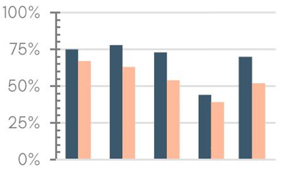 HART’s High Embryo Quality Rates